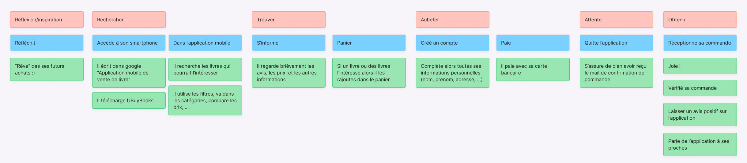 Journey map